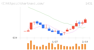 Ｌｉｂ　Ｗｏｒｋ(1431)の日足チャート