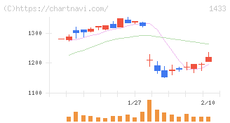 ベステラ(1433)の日足チャート