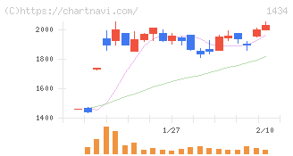 ＪＥＳＣＯホールディングス(1434)の日足チャート