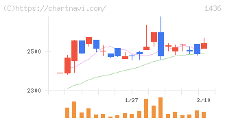 グリーンエナジー＆カンパニー(1436)の日足チャート