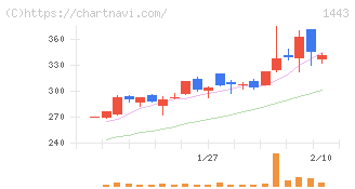 技研ホールディングス(1443)の日足チャート