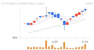 キャンディル(1446)の日足チャート