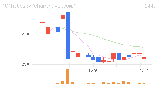 ＦＵＪＩジャパン(1449)の日足チャート