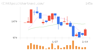 Ｌ　ｉｓ　Ｂ(145A)の日足チャート
