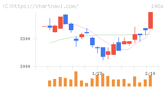 コロンビア・ワークス(146A)の日足チャート