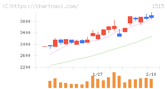 日鉄鉱業(1515)の日足チャート
