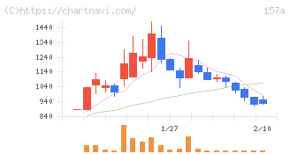 グリーンモンスター(157A)の日足チャート