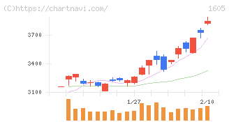 ＩＮＰＥＸ(1605)の日足チャート