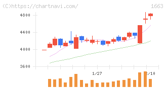 Ｋ＆Ｏエナジーグループ(1663)の日足チャート
