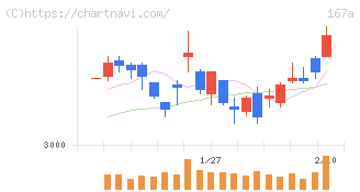 リョーサン菱洋ホールディングス(167A)の日足チャート