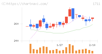 ＳＤＳホールディングス(1711)の日足チャート