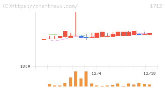 ダイセキ環境ソリューション(1712)の日足チャート