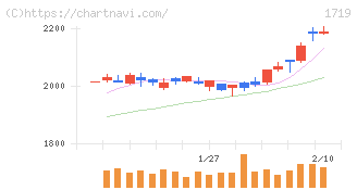 安藤ハザマ(1719)の日足チャート