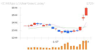 東急建設(1720)の日足チャート