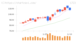 日本電技(1723)の日足チャート