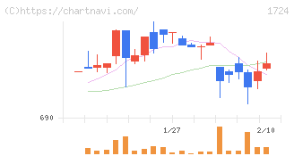 シンクレイヤ(1724)の日足チャート
