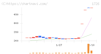 ビーアールホールディングス(1726)の日足チャート
