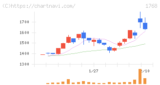 ソネック(1768)の日足チャート