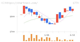 藤田エンジニアリング(1770)の日足チャート