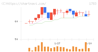 ｆａｎｔａｓｉｓｔａ(1783)の日足チャート