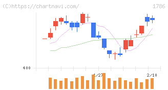 オリエンタル白石(1786)の日足チャート