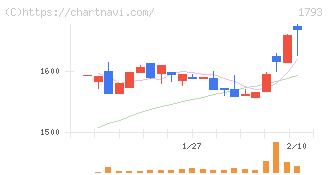 大本組(1793)の日足チャート