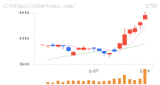 第一建設工業(1799)の日足チャート