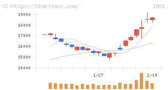 大成建設(1801)の日足チャート
