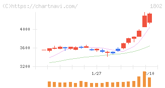 大林組(1802)の日足チャート