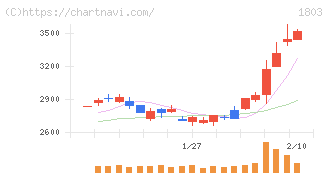 清水建設(1803)の日足チャート