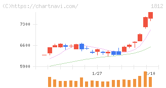 鹿島(1812)の日足チャート