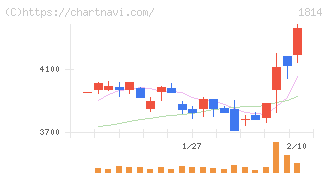 大末建設(1814)の日足チャート