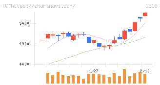 鉄建建設(1815)の日足チャート