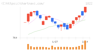 大豊建設(1822)の日足チャート