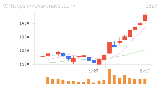ナカノフドー建設(1827)の日足チャート