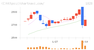 田辺工業(1828)の日足チャート
