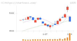 東鉄工業(1835)の日足チャート