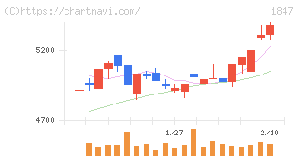 イチケン(1847)の日足チャート