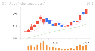 富士ピー・エス(1848)の日足チャート