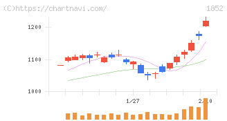 淺沼組(1852)の日足チャート