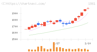 熊谷組(1861)の日足チャート