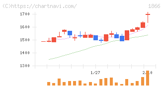 北野建設(1866)の日足チャート