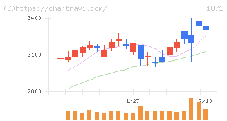 ピーエス・コンストラクション(1871)の日足チャート