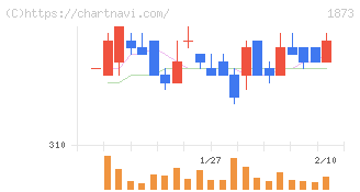日本ハウスホールディングス(1873)の日足チャート