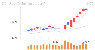 大東建託(1878)の日足チャート