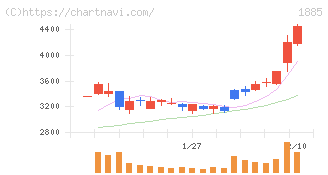 東亜建設工業(1885)の日足チャート