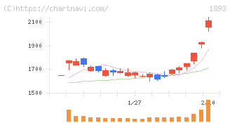 五洋建設(1893)の日足チャート