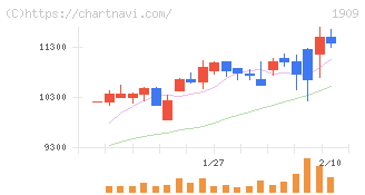 日本ドライケミカル(1909)の日足チャート