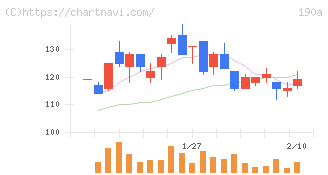 Ｃｈｏｒｄｉａ　Ｔｈｅｒａｐｅｕｔｉｃｓ(190A)の日足チャート