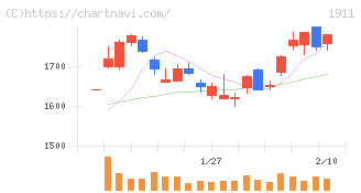 住友林業(1911)の日足チャート